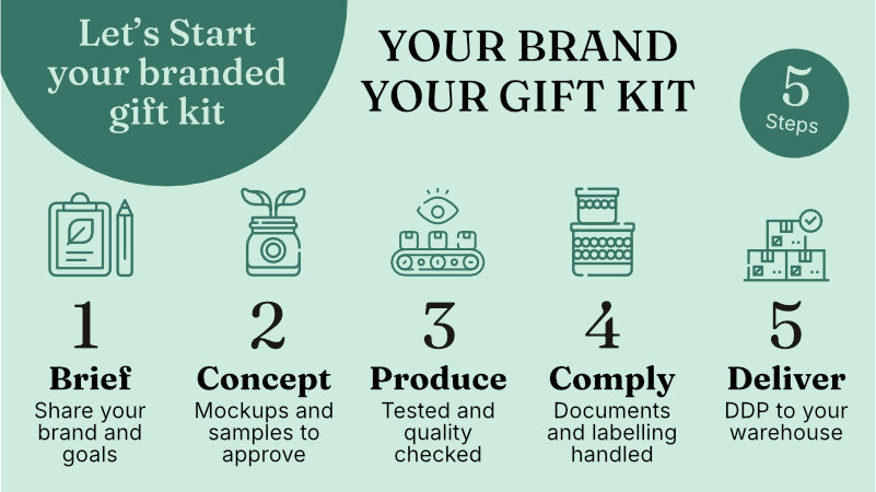 Five-step private label process: brief, concept, produce, comply, deliver